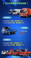 销量不好怪淡季？东风轻型车2月售出6109辆同比增长22%