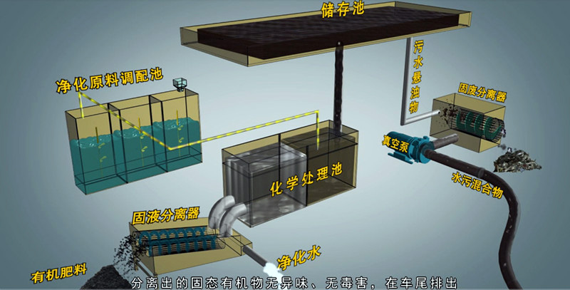 东风大多利卡污水处理净化车工作示意图